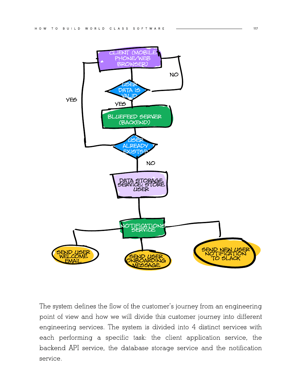 Colorful flowchart showing how an engineering request moves through questions and decisions.