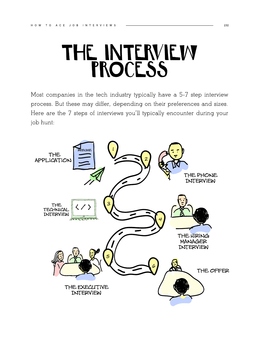 Hand-drawn interview process map connecting recruiters, engineers, managers, and candidates.