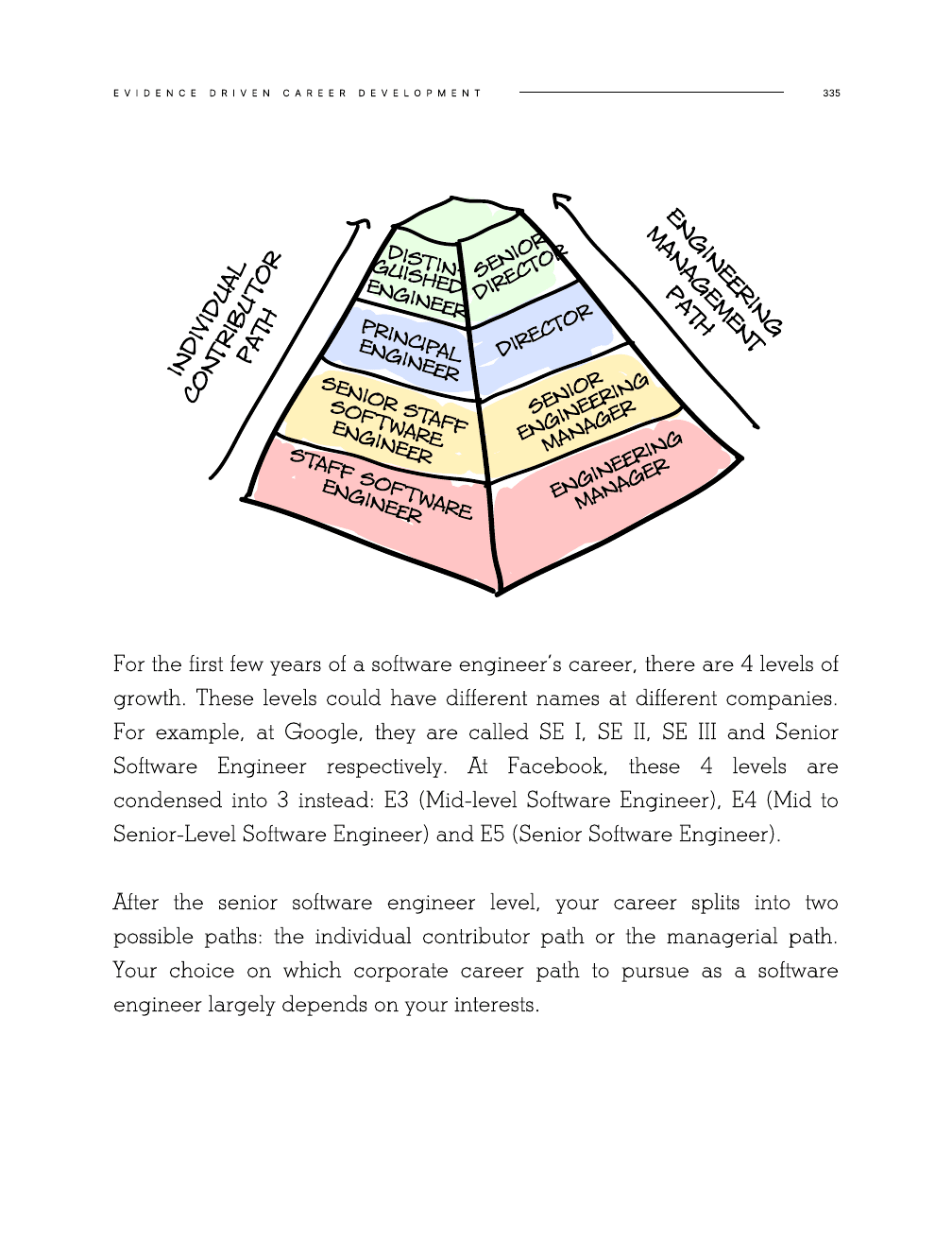 Colorful engineering growth pyramid from junior software engineer to distinguished engineer.