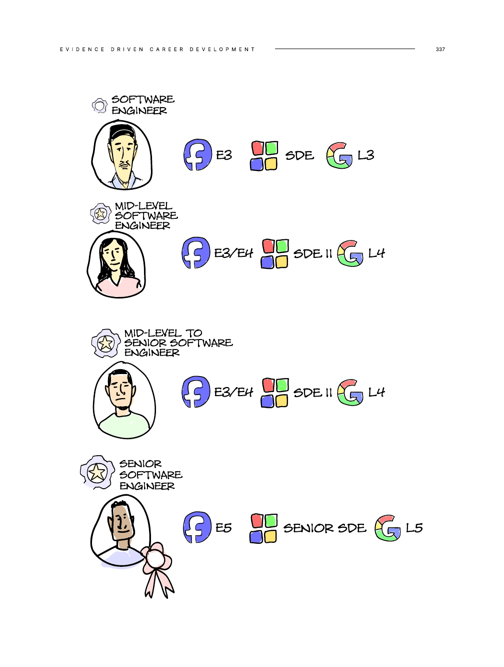 Illustration comparing the skills of different software engineering roles across social platforms.